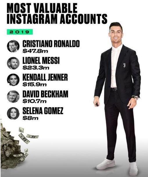 五大联赛c罗粉丝数量排名,c罗最新instagram粉丝多少