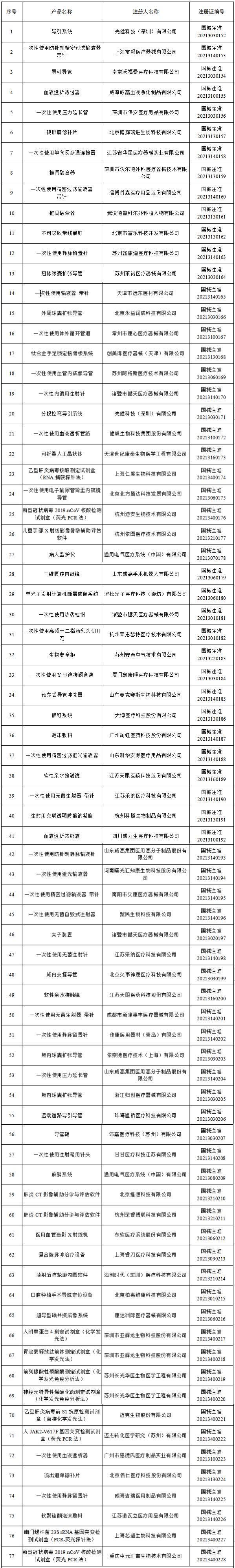 国家药品监督管理局批准医疗器械,国家药监局28批医疗器械