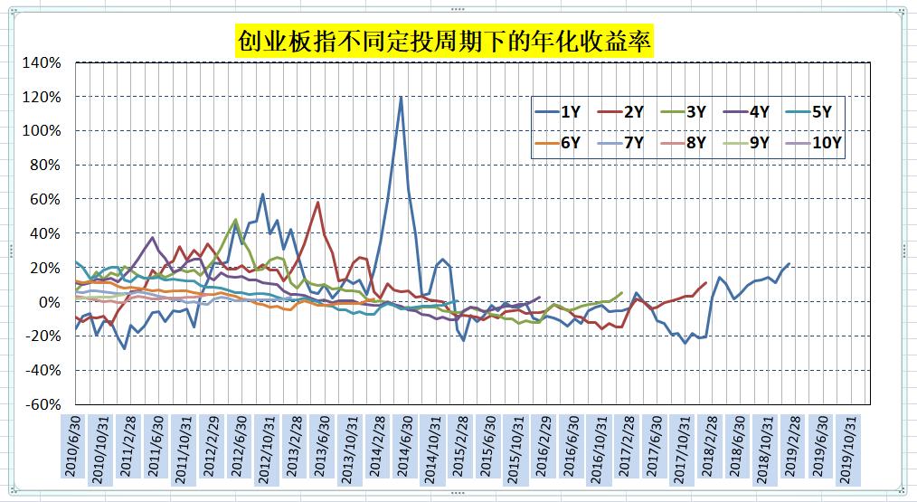 基金定投的收益率到底应该怎么算,基金定投收益计算公式
