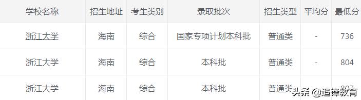 浙江大学2020年录取分数线,2021浙江大学录取分数线一览表