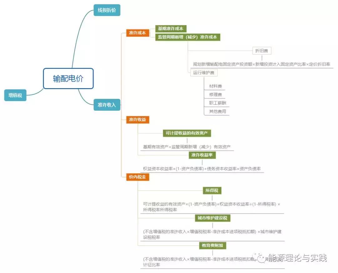 电网输配电价怎么算,输配电价一般是多少
