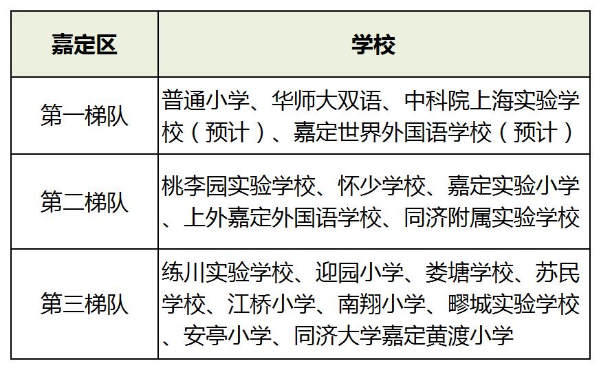 上海16区小学排名一览表,2019年幼升小上海梯队学校名单