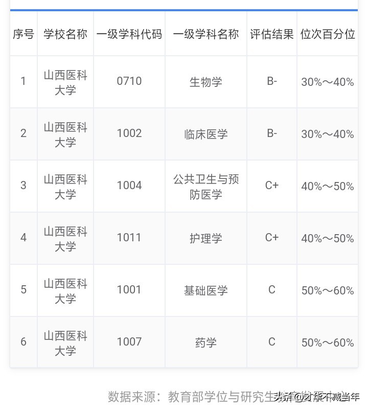 山西高校在全国的排名,山西高校哪家强