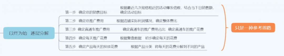 大促期间直通车怎么低价引流,大促怎么配合直通车