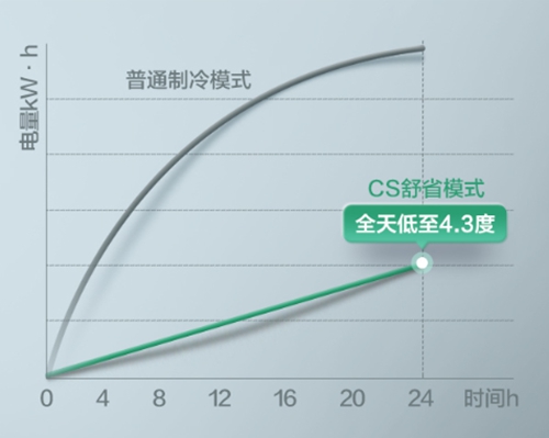 一级变频冷静星,格力空调一级能效1.5匹冷静星