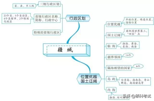 初中地理中考思维导图,初中地理必背知识点升学有秘诀