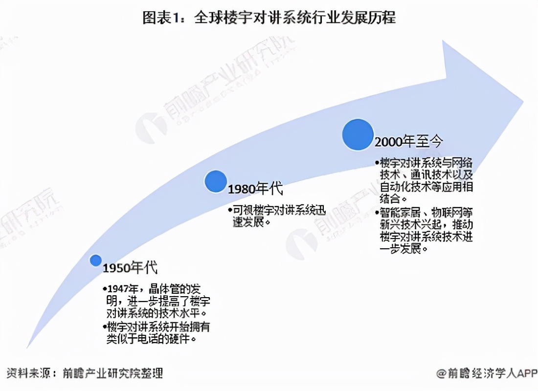全球楼宇对讲系统市场,可视楼宇对讲系统的应用价值