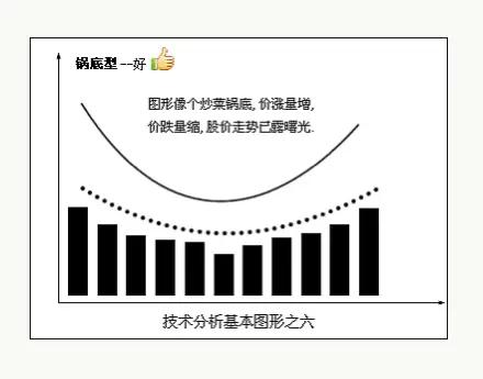图形基础知识练习,图形选股入门