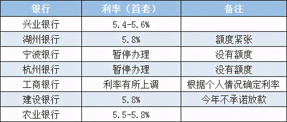 湖州各大银行最新房贷利率是多少,湖州最新房贷利率下调是真的吗
