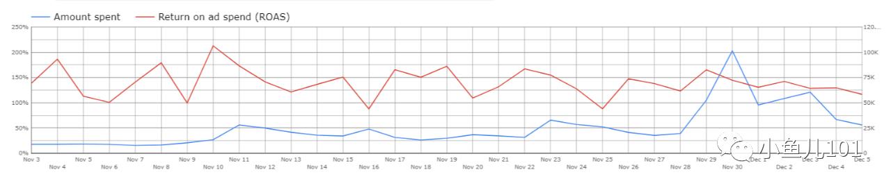 销售额提升10%成本降低10%,销售额提升动态图表