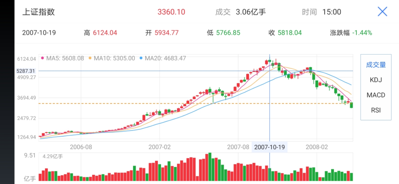 a股历年行情合集,a股牛市轮动规律
