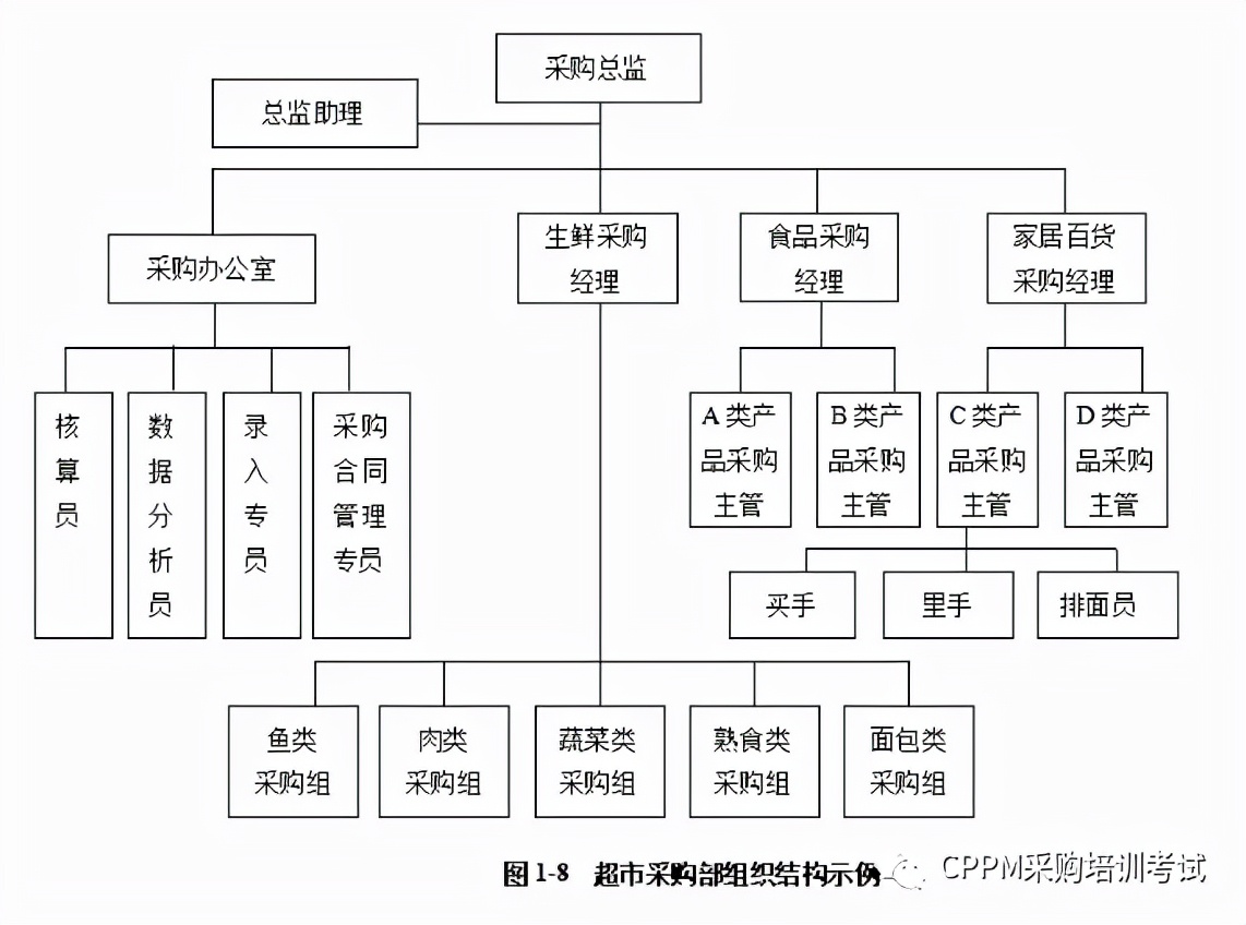 采购部经理工作职能,采购部部门架构
