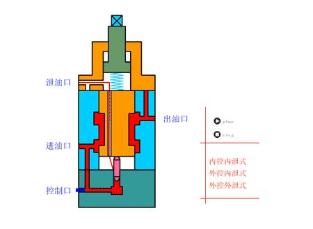液压气压溢流阀图解析,液压系统溢流阀做安全阀讲解