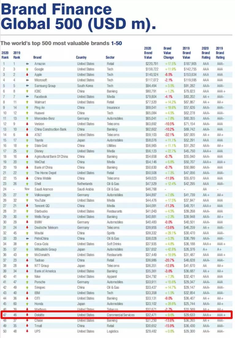 国际四大会计师事务所工资对比,2023最新会计事务所排名