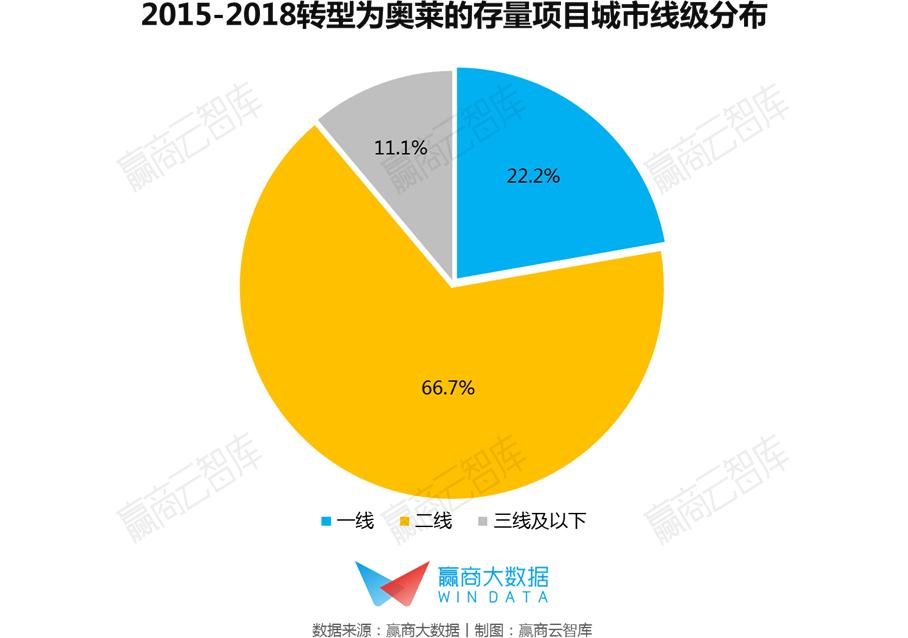 奥莱发展模式,转型奥莱后销售额猛增