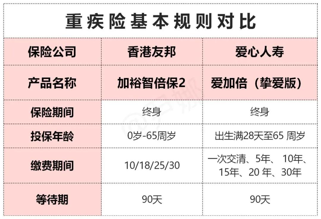 香港友邦重疾险随心保,香港友邦和保诚重疾险哪个好