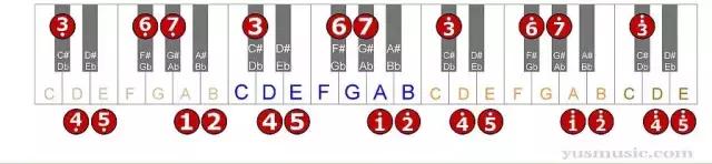 12个大调音阶谱,十二大调音阶与键盘音名对应表