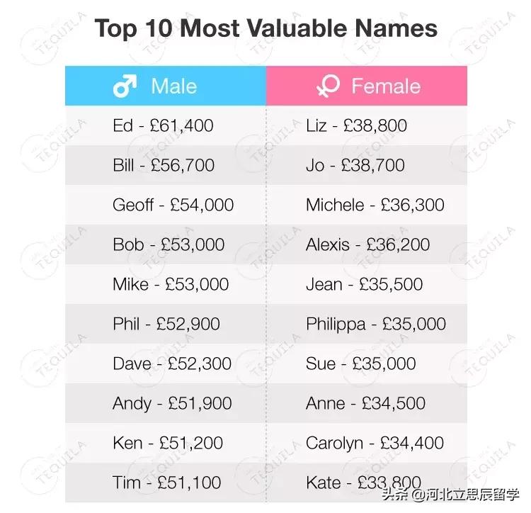 国外留学英文名推荐,出国留学取个英文名