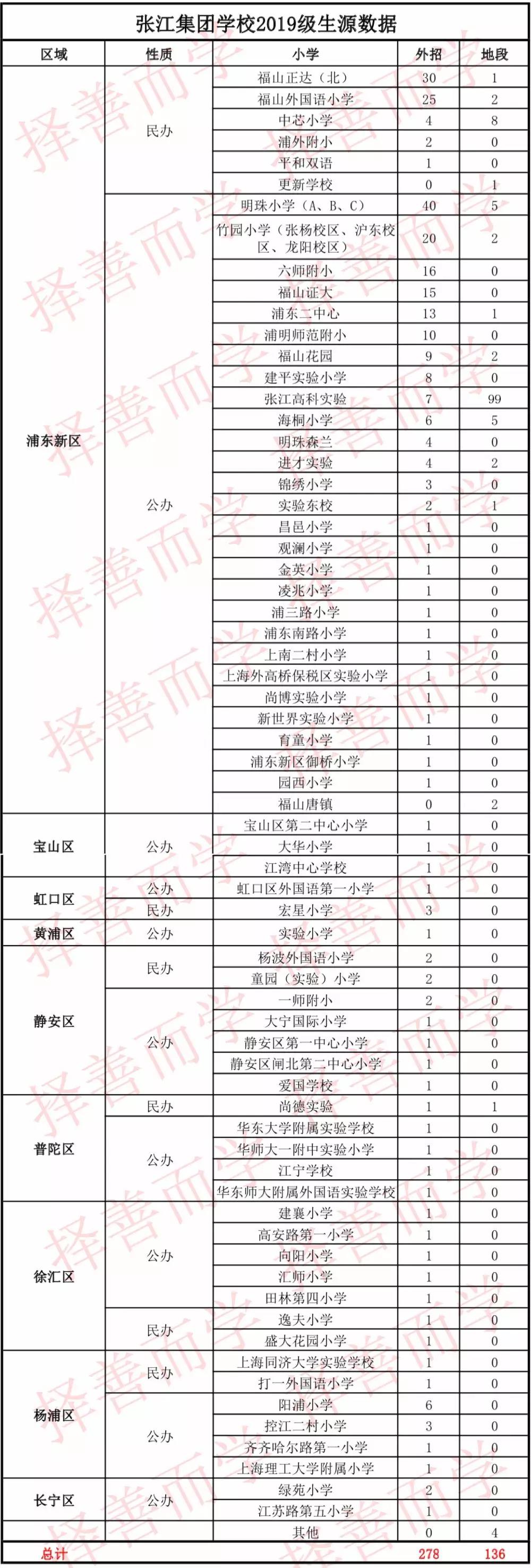张集：要么娃好要么爸好，沪上五魁浦东一哥，最给机会的好学校