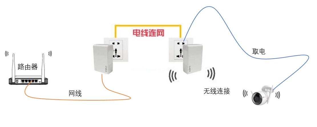 家里装摄像头没有墙上插座怎么办,门外没留插座想装摄像头怎么办
