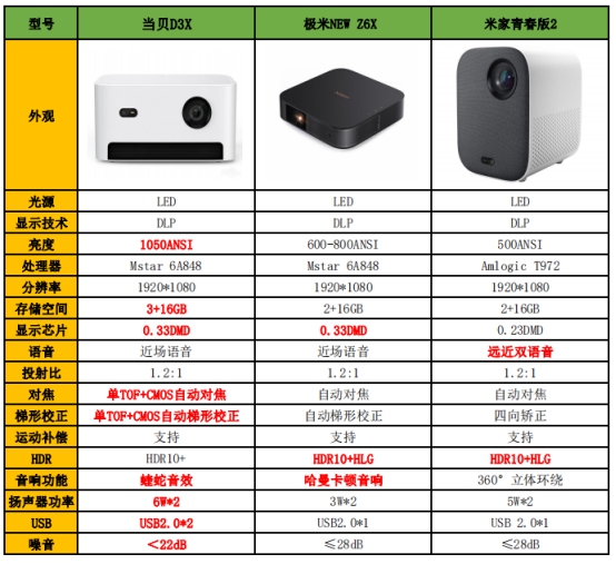 极米与当贝投影仪哪个好,7000元投影仪选当贝还是极米