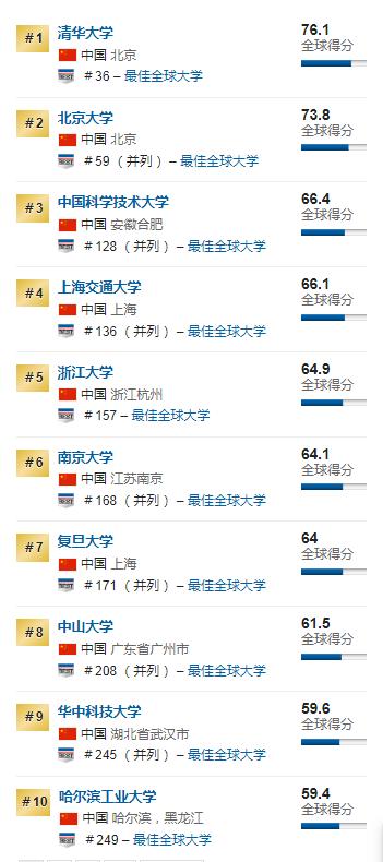 NEWS最新世界大学排名，江苏这所大学与中南大学并列，表现亮眼