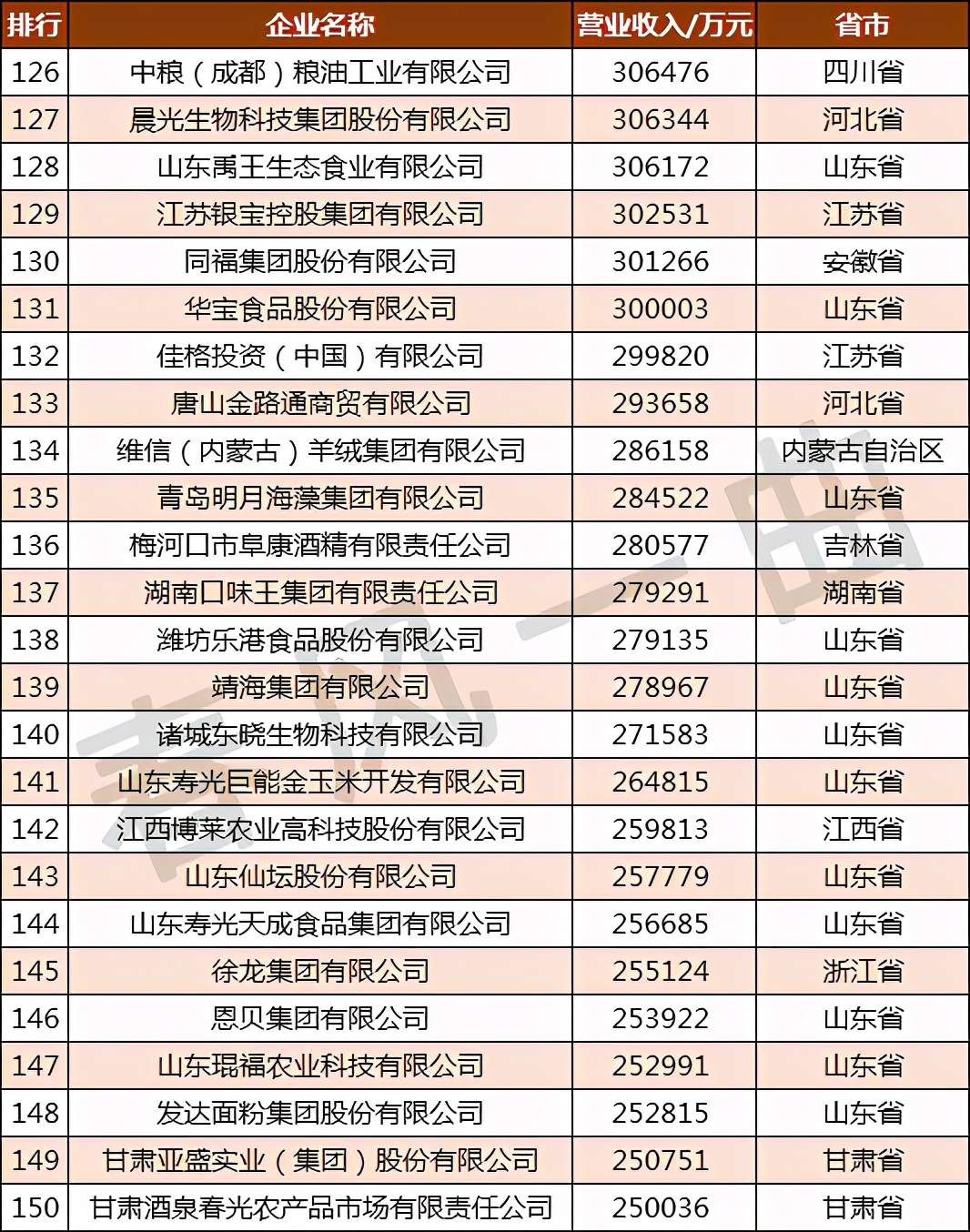 全国农业龙头企业500强分布,中国农业500强企业