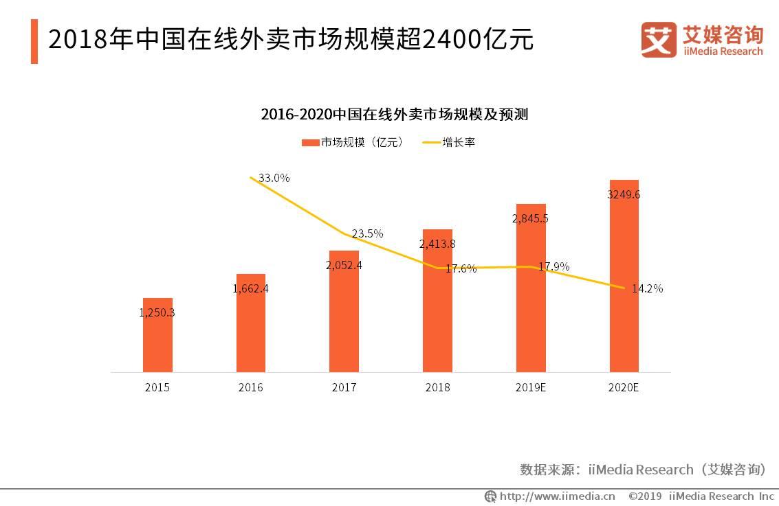 怎么分析外卖平台流量,外卖私域流量搭建方法与技巧
