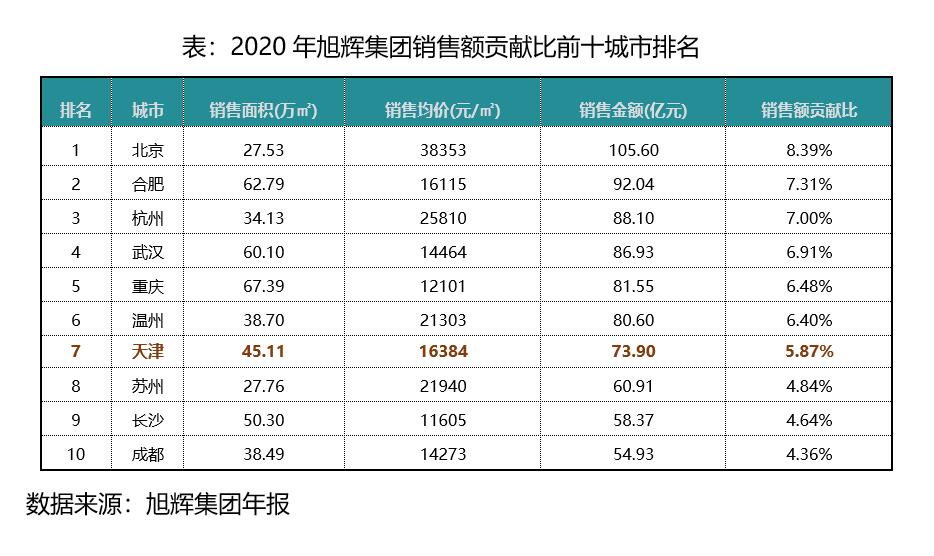 天津东丽旭辉最新消息,旭辉未来5年前景
