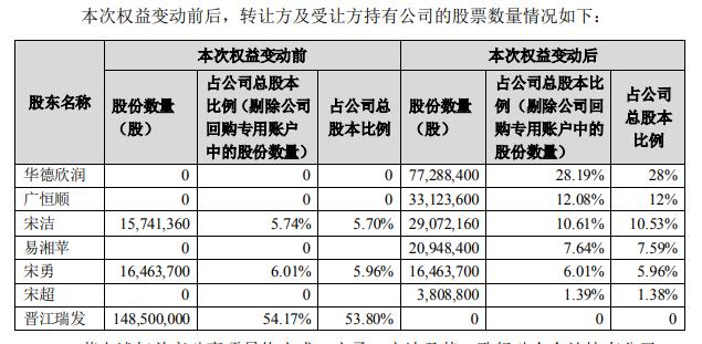 套现25亿元！宋氏家族让出控制权中国华润准备接盘