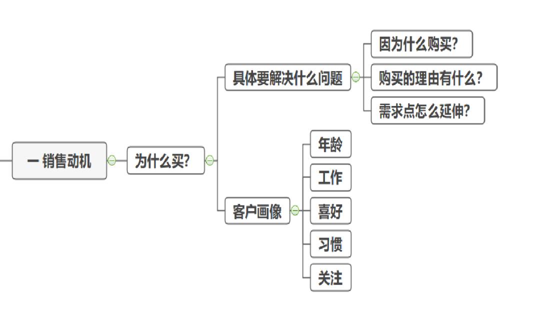 思考与分享，浅解六大顶级销售思维