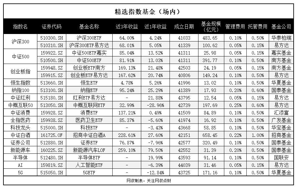 适合长期持有3-5只指数基金推荐,同业存单指数基金推荐