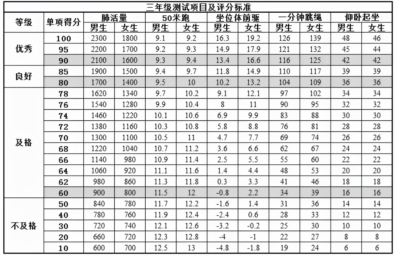 中考体育体测标准,小学生体育体测测试项目