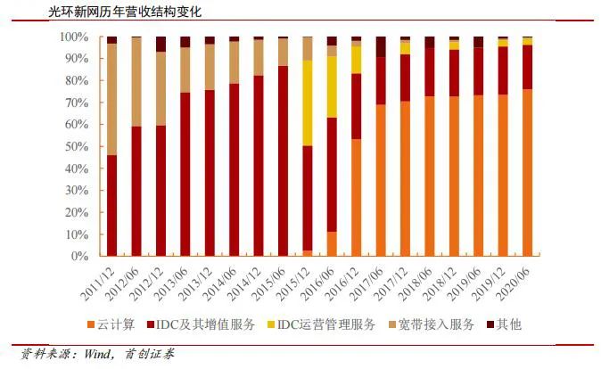 光环新网公司的发展潜力,光环新网盈利模式