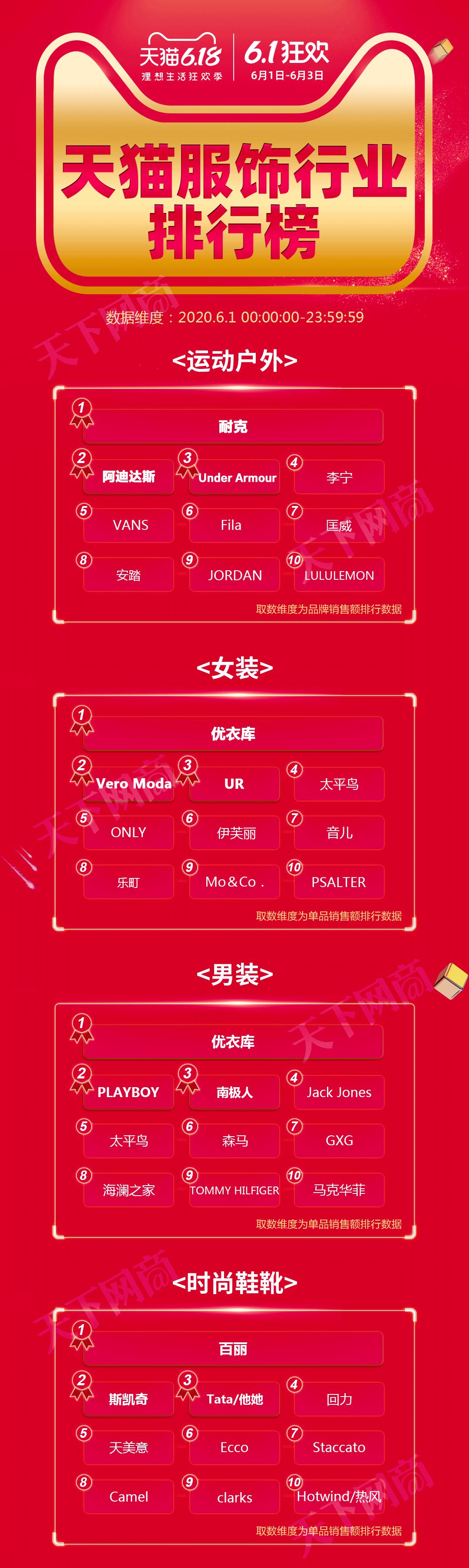 618开局鞋服榜单公布；“温州鞋王”研发疫苗业绩暴涨