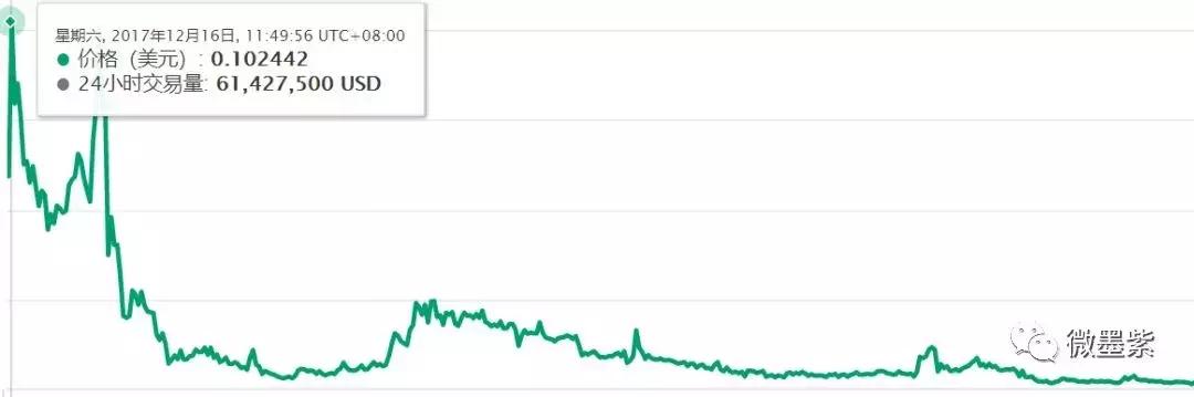 50个曾经明星项目，沦为被扣上“空气币”帽子？