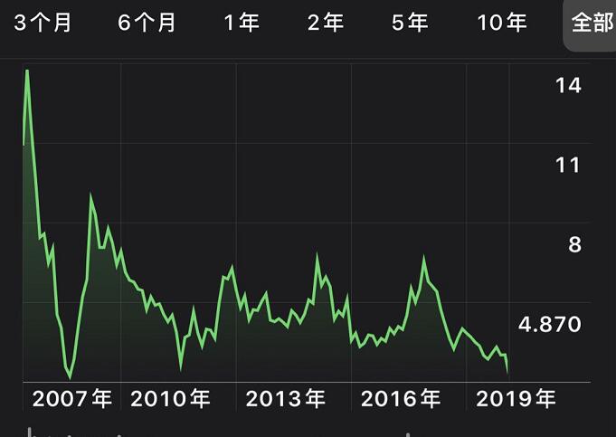 远洋集团股票目标价,股价创十年新低业绩预增1400%