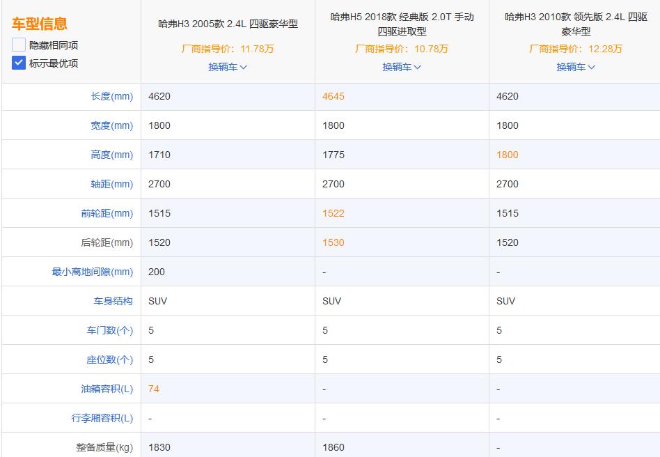哈弗h5为什么两驱比四驱贵,哈弗h3和h5二手车怎么样
