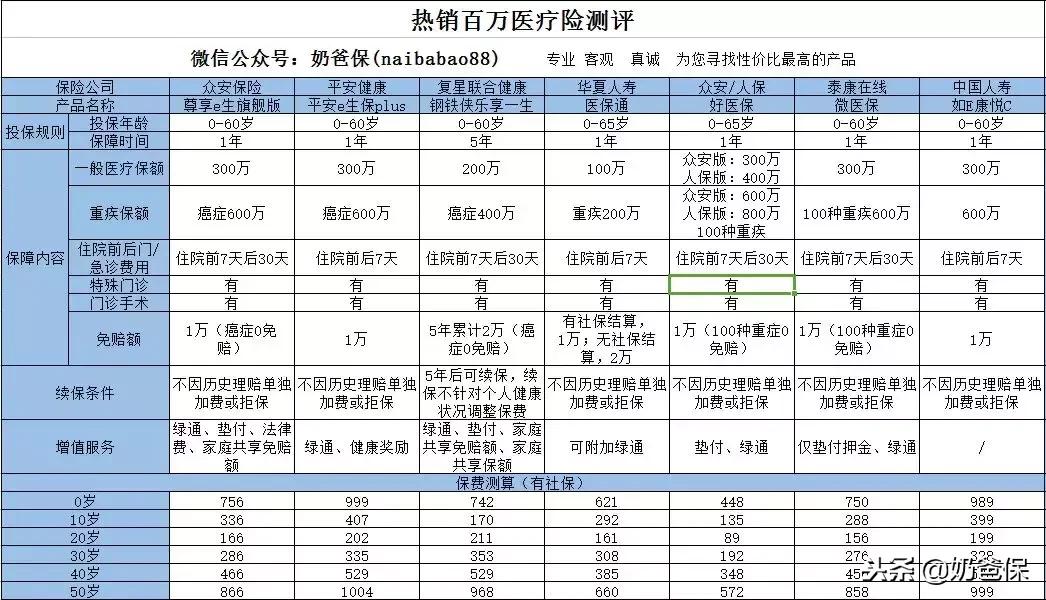 2022百万医疗险测评榜单,百万医疗险测评保证续保
