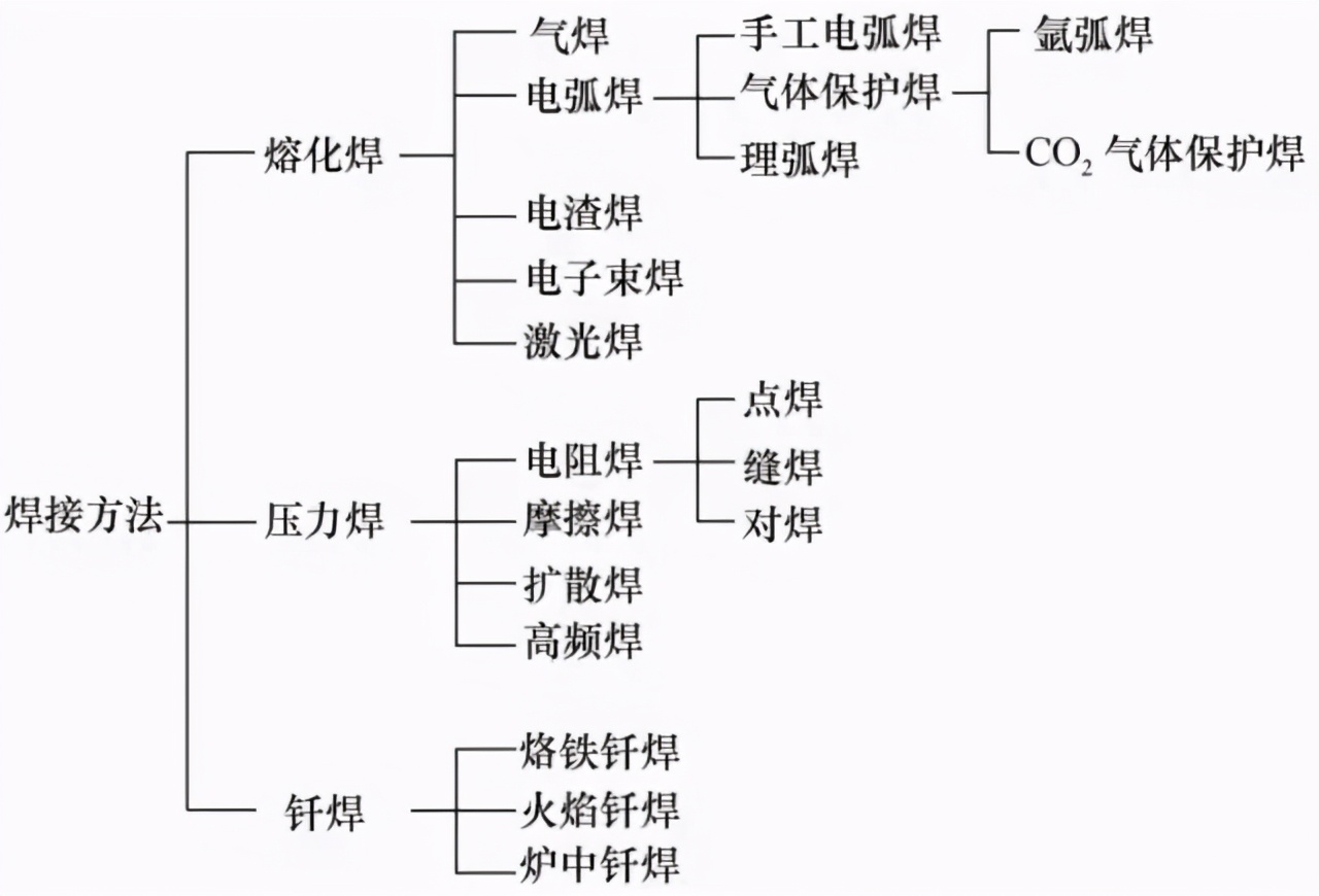 新手焊工参考焊接技能大全,焊工大师傅总结的焊接口诀