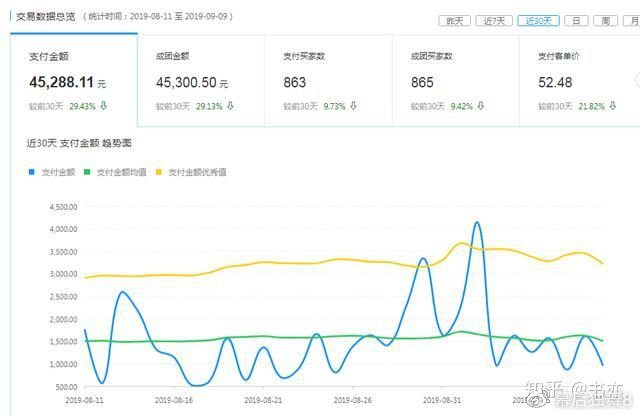 拼多多无货源开店技巧和手法,拼多多无货源一个店铺如何赚5000