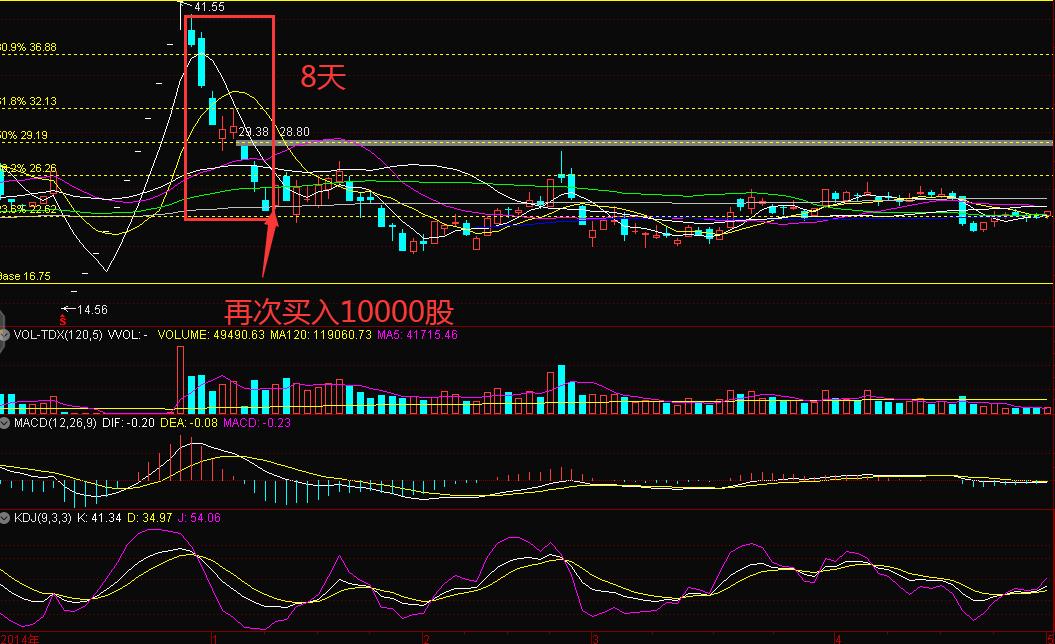 高位套牢者手法,高位套牢盘如何解套