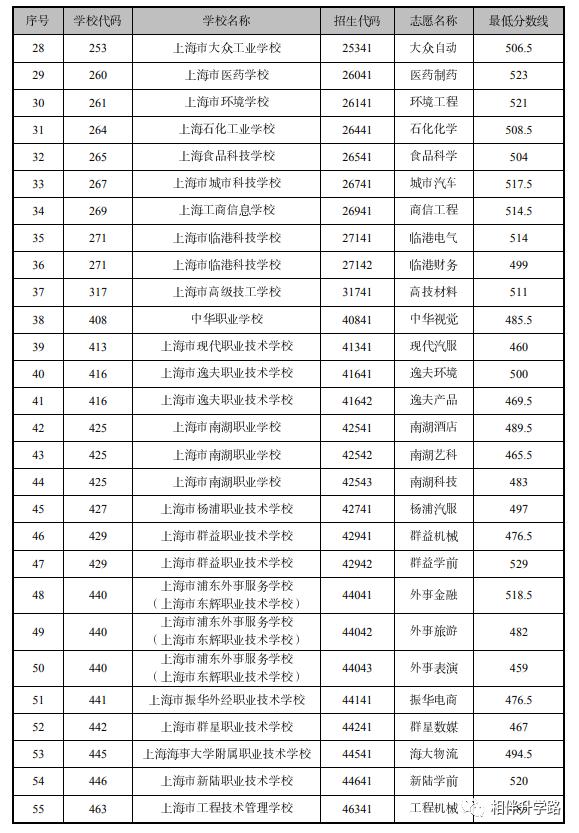 中本贯通2020分数线和普高分数线,中高职贯通招生条件