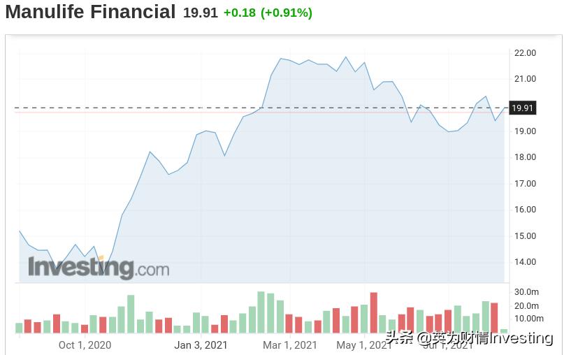 加拿大宏利保险收益,加拿大宏利保险公司