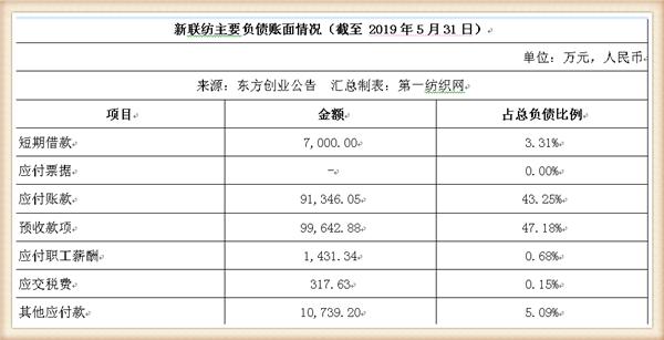 新联纺等6家上海纺企负债超50亿，被东方创业拟募资13.5亿拿下