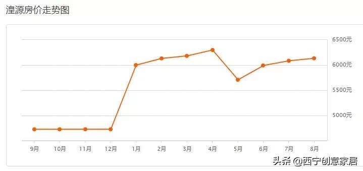西宁市各区房价一览表,西宁各区房价一览表