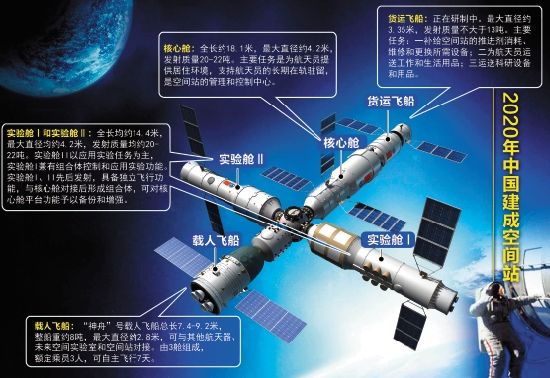 我国天宫空间站的建设,天宫空间站目前最新成果
