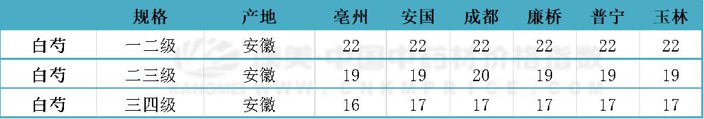 亳州白芍地价格,亳州地产白芍行情