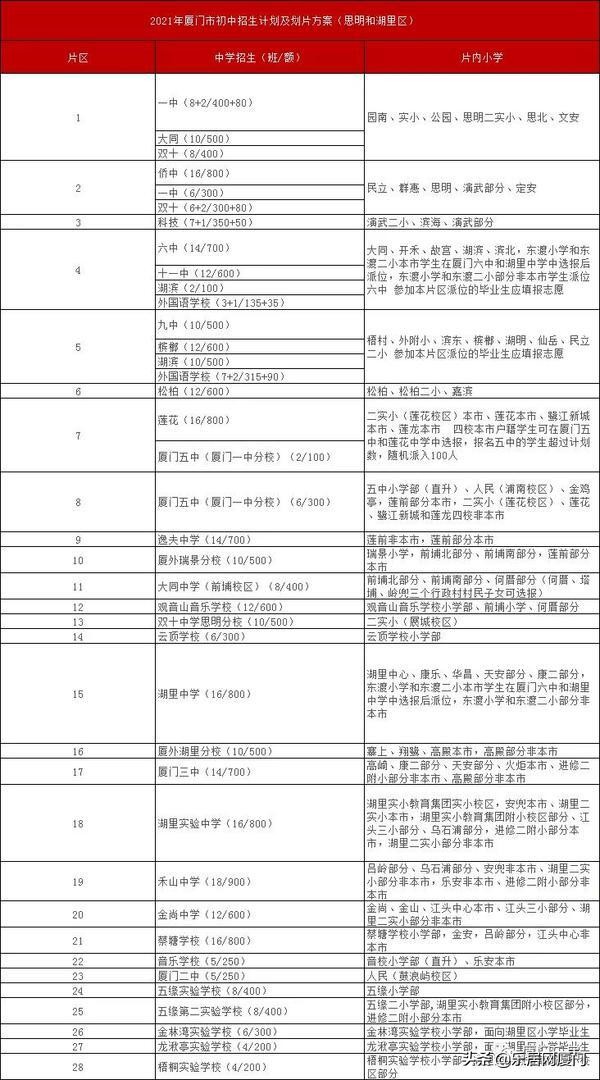 厦门金鸡亭小学划片哪个中学,思明区热点小学分流到哪些学校