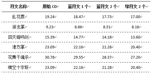 护石cp2.0,地下城流浪武士护石选择